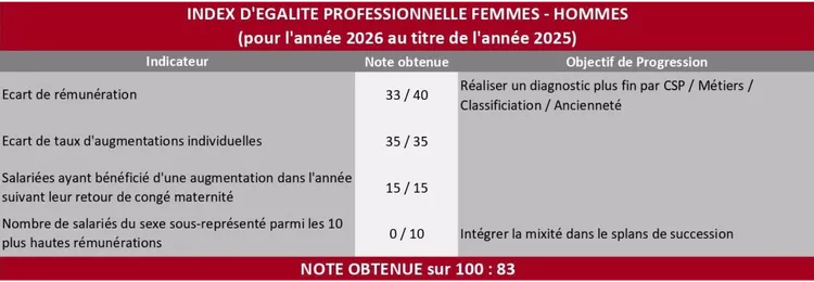 Index égalité Homme-Femme 2025 Diam Bouchage